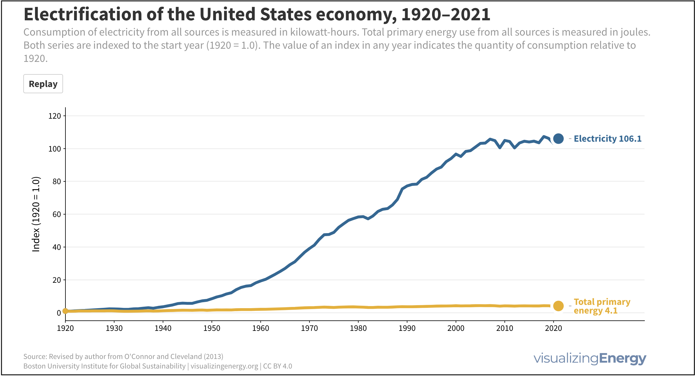 Figure 2 Electrification of the united states economy