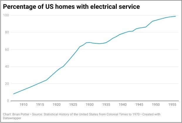 Figure 3 US adoption of air conditioning