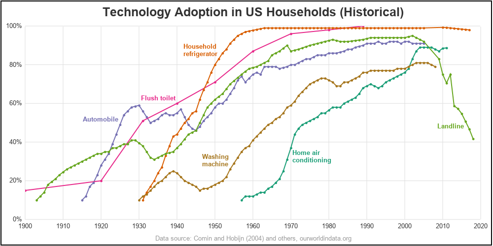 Figure 4 technology_adoption_us