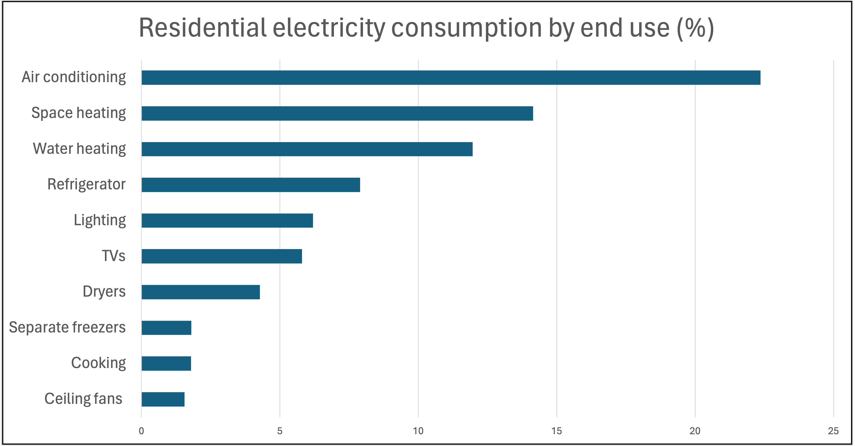 Figure 5 residential energy consumption by end use