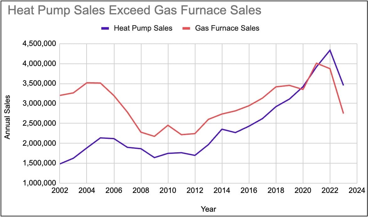 Figure 7 heat pump vs furnace sales