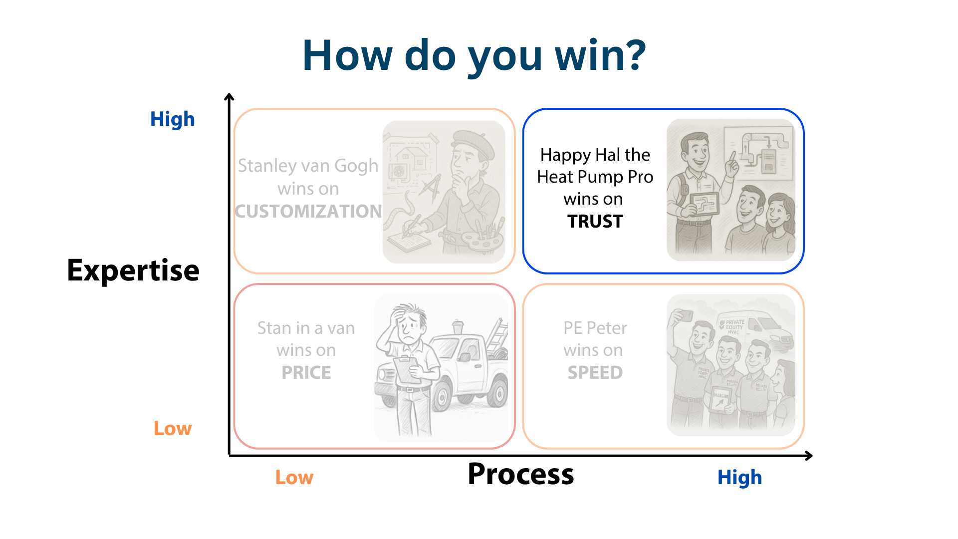 HP Business Model Matrix visuals -- Happy Hal