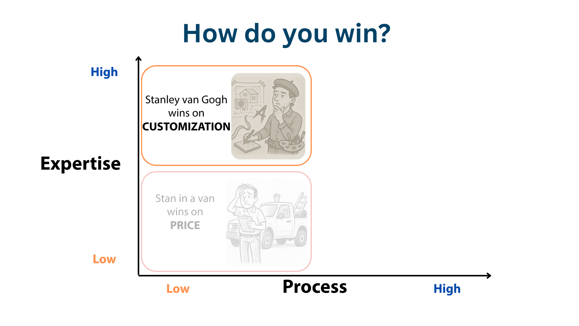 HP Business Model Matrix visuals -- Stanley van Gogh