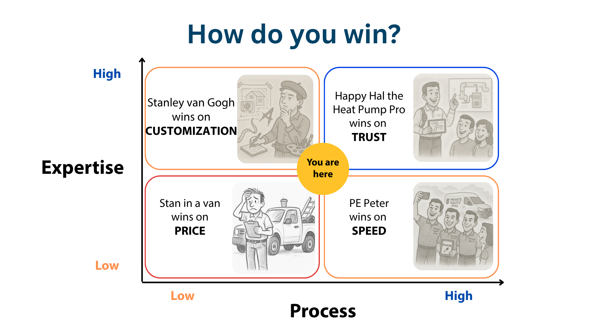 HP Business Model Matrix visuals -- yellow dot you are here